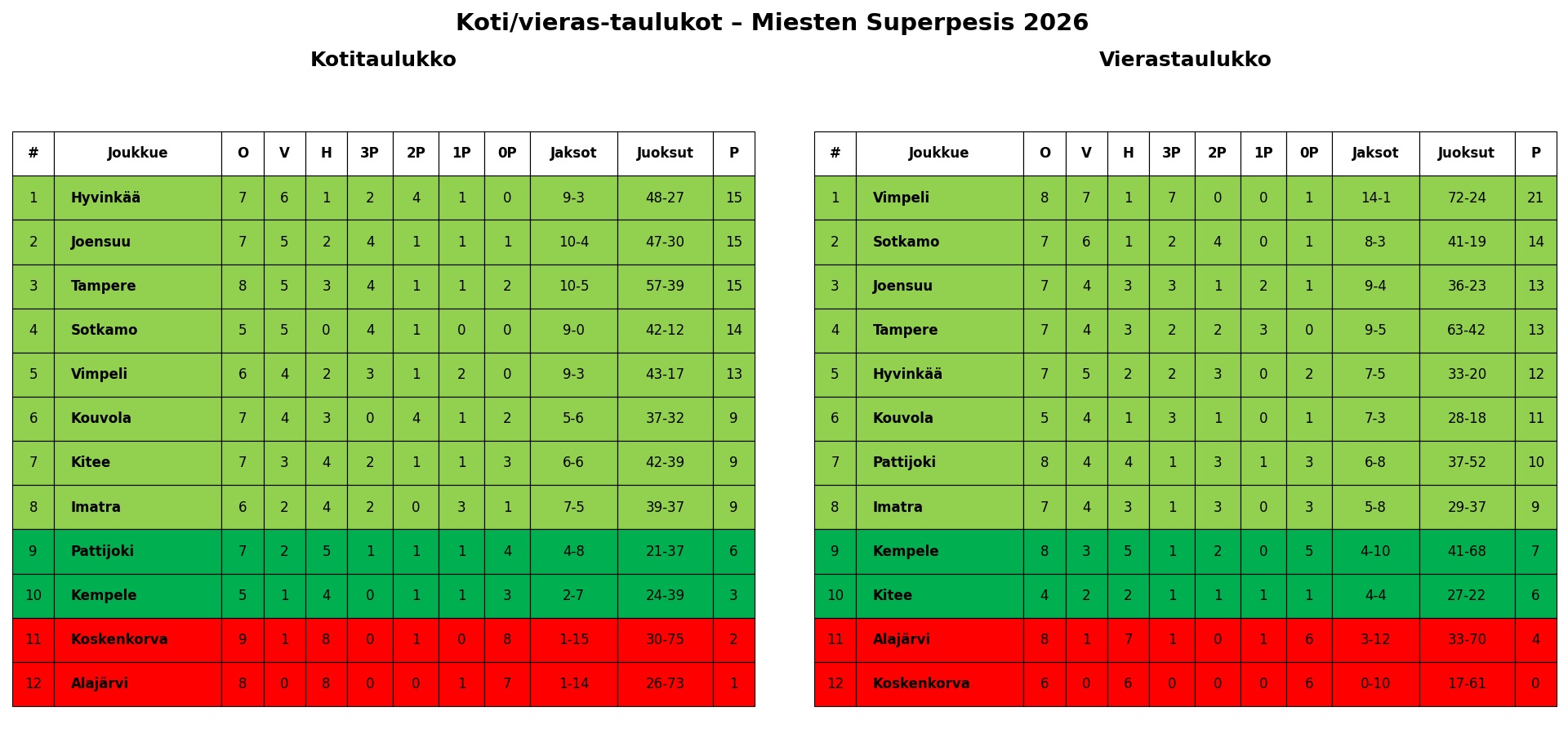 Koti / vieras-taulukot
