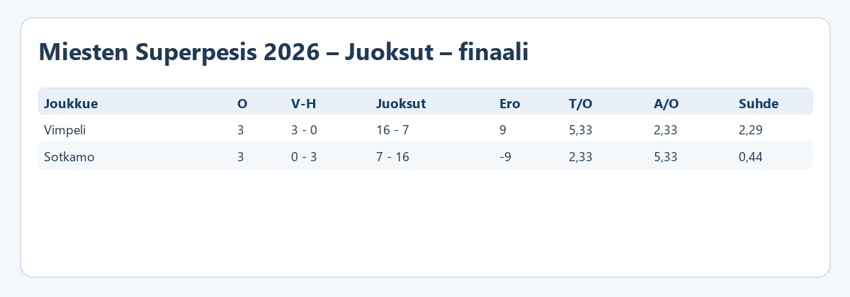 Juoksut – finaali – Miesten Superpesis 2026 – ratkaisupelit