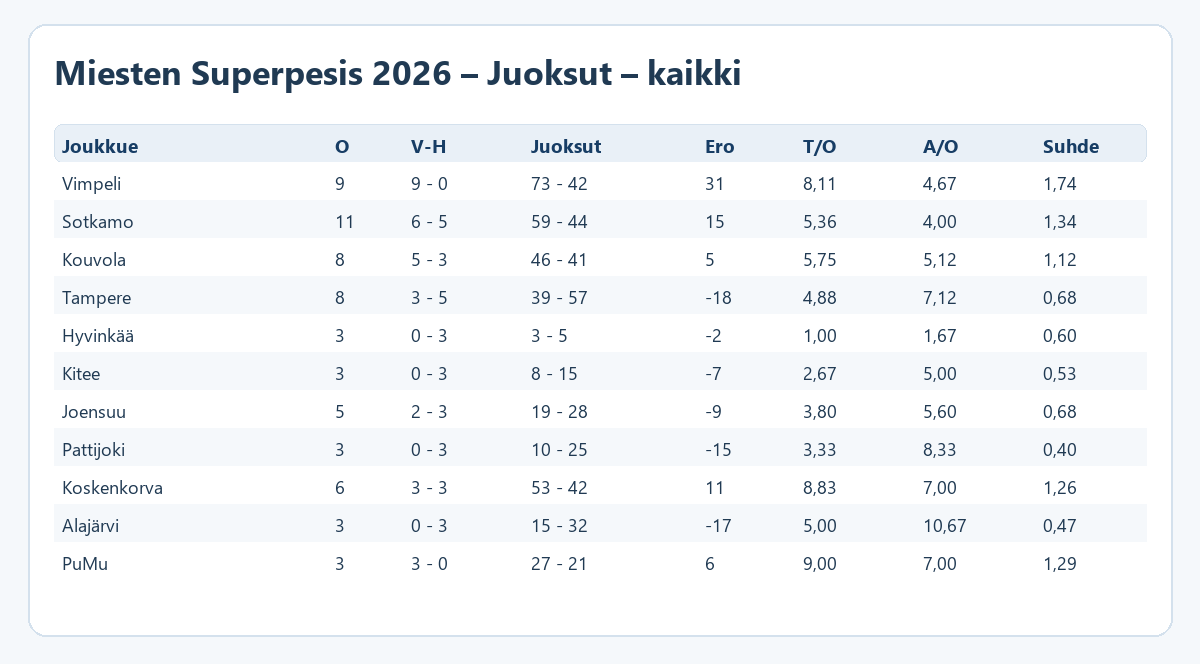 Juoksut – kaikki – Miesten Superpesis 2026 – ratkaisupelit