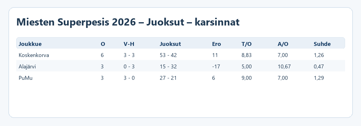Juoksut – karsinnat – Miesten Superpesis 2026 – ratkaisupelit