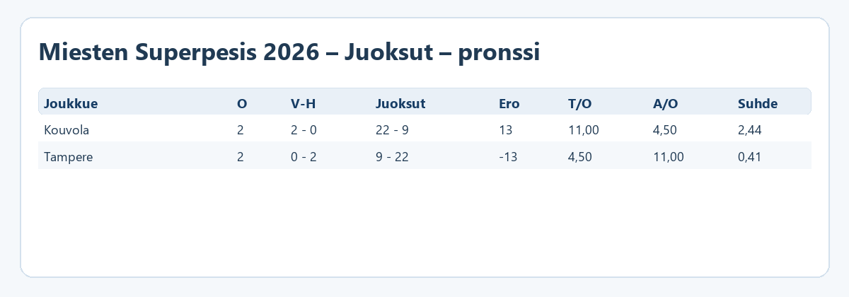Juoksut – pronssi – Miesten Superpesis 2026 – ratkaisupelit