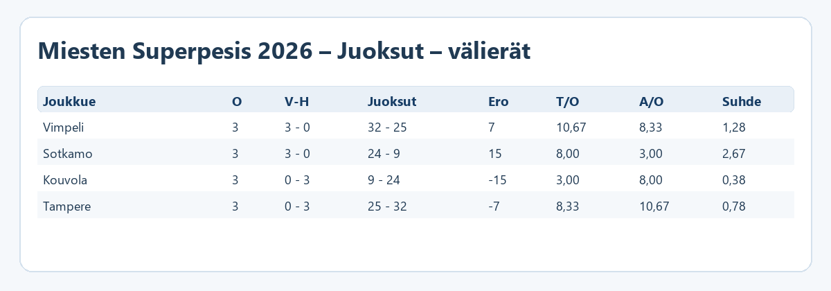 Juoksut – välierät – Miesten Superpesis 2026 – ratkaisupelit