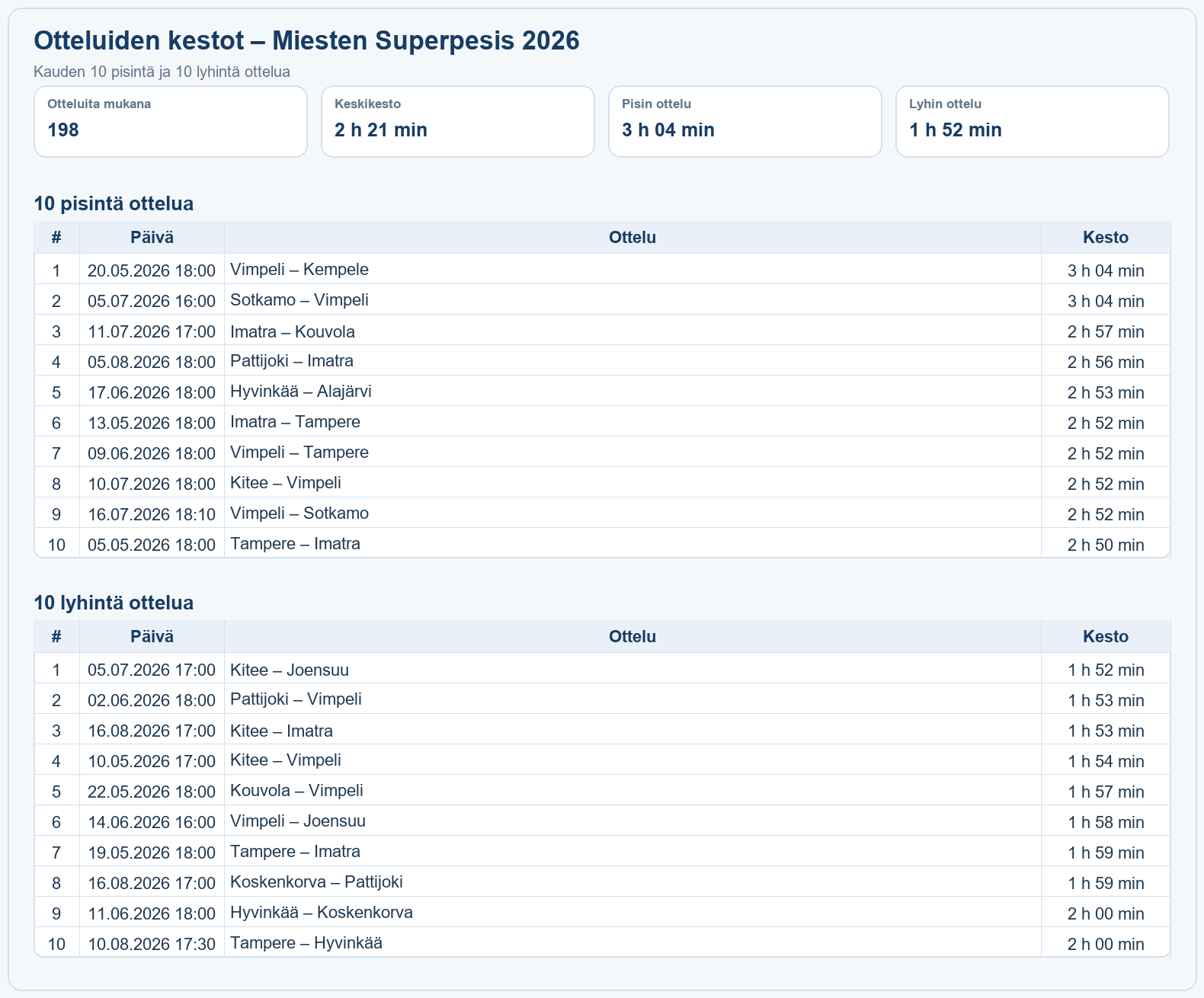 Otteluiden kestot – Miesten Superpesis 2026