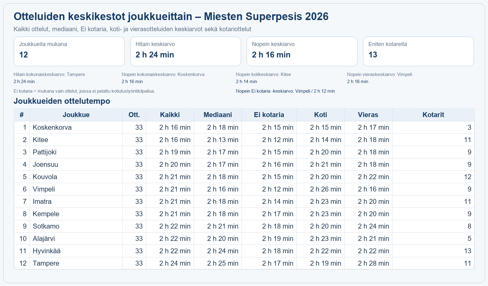 Ottelutempo – Miesten Superpesis 2026