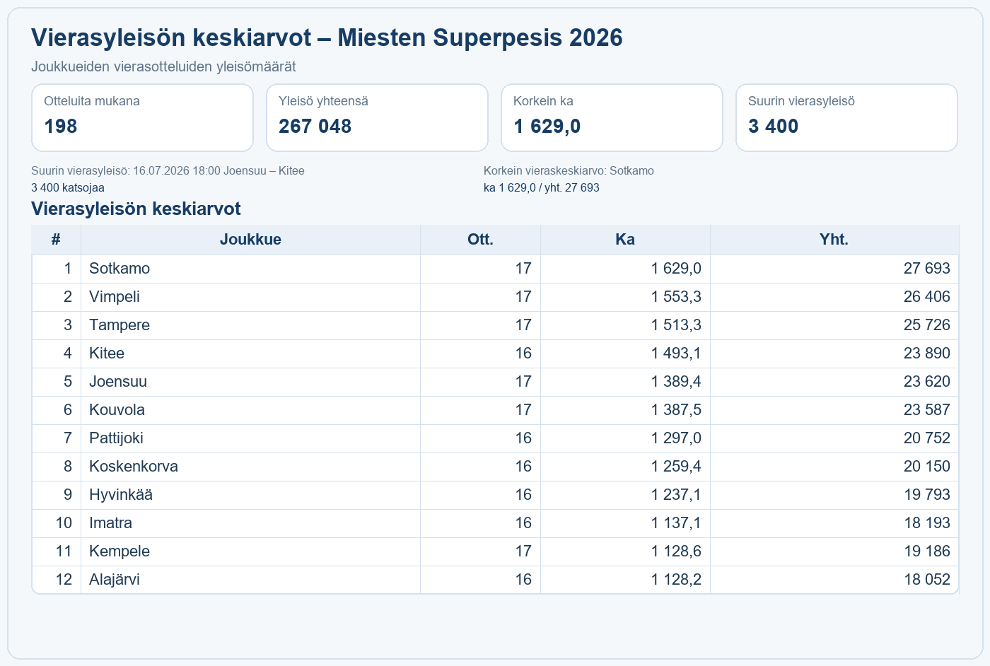 Vierasyleisön keskiarvot – Miesten Superpesis 2026