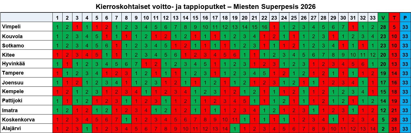 Kierrostaulukko – Miesten Superpesis 2026