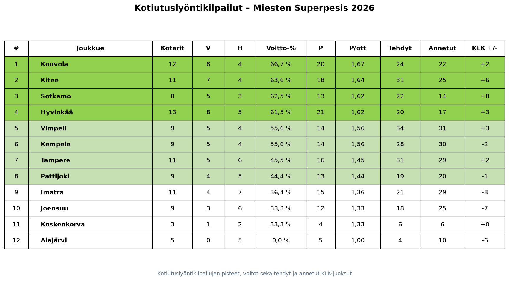Kotiutuslyöntikilpailut – Miesten Superpesis 2026