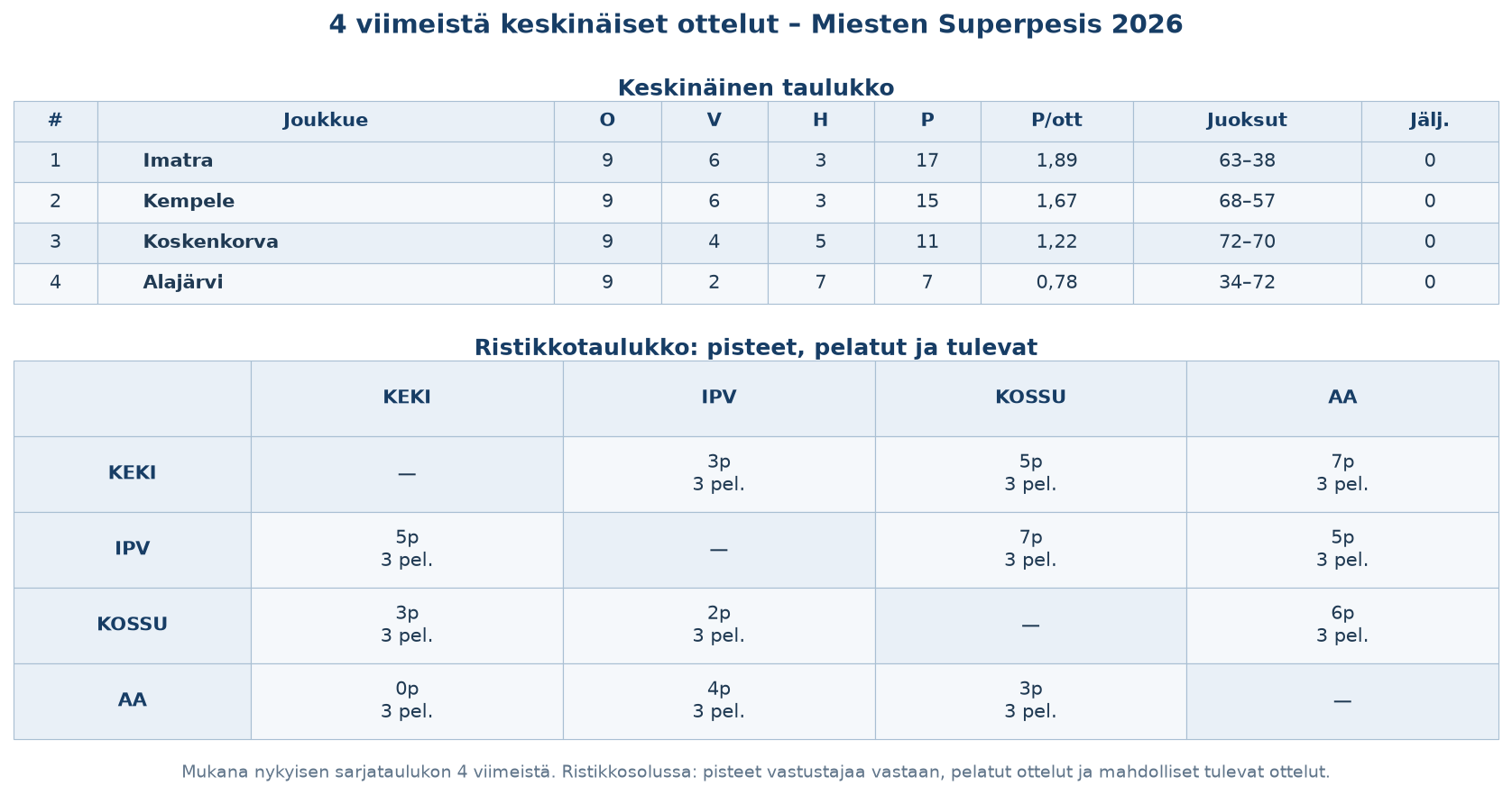 4 viimeisen taulukko + ristikko – Miesten Superpesis 2026