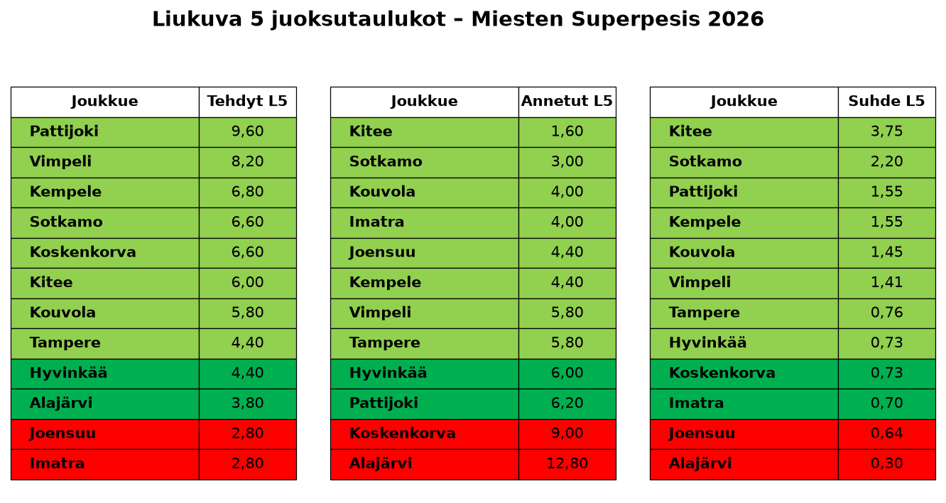 Liukuva 5 juoksutaulukot – Miesten Superpesis 2026