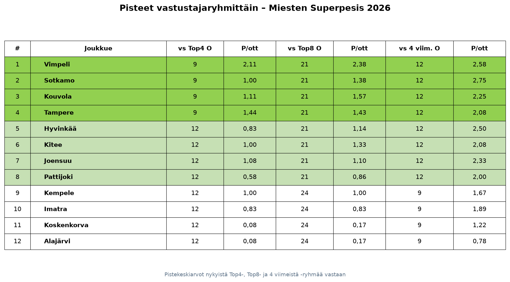 Pisteet vastustajaryhmittäin – Miesten Superpesis 2026