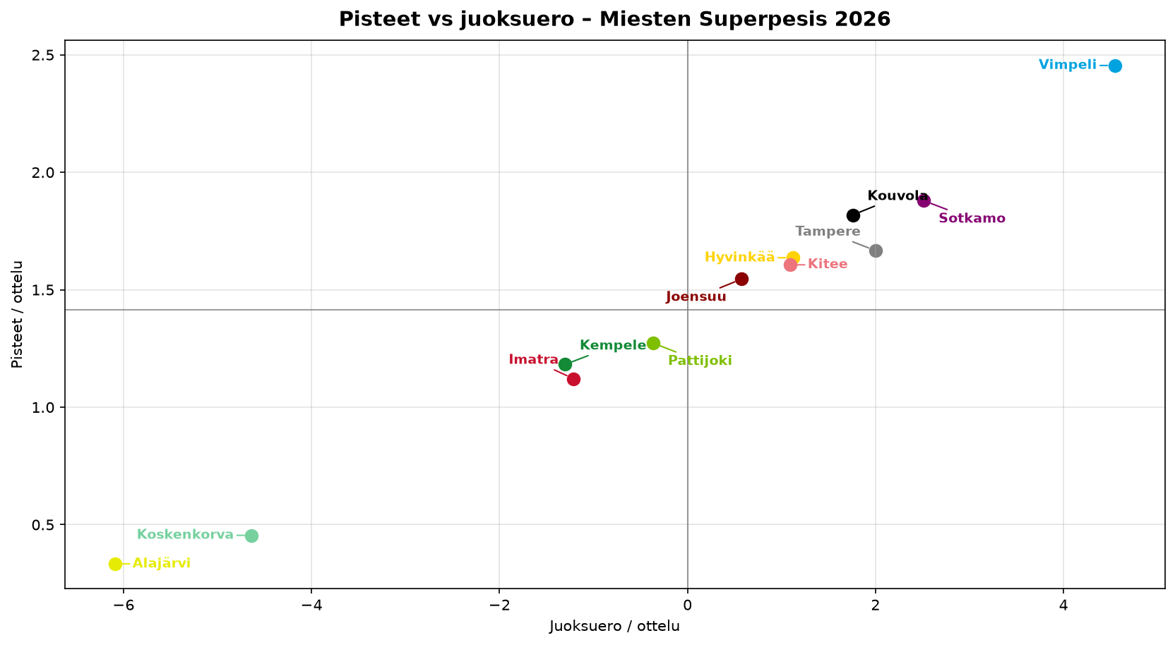 Pisteet / juoksuero – Miesten Superpesis 2026