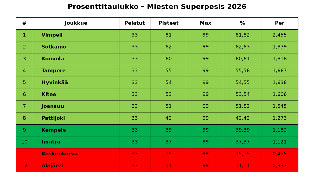 Prosenttitaulukko – Miesten Superpesis 2026