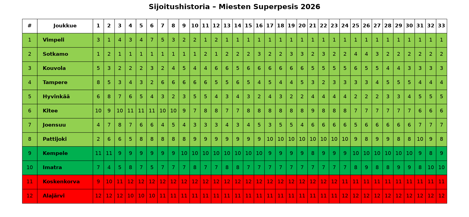 Sijoitushistoria – Miesten Superpesis 2026