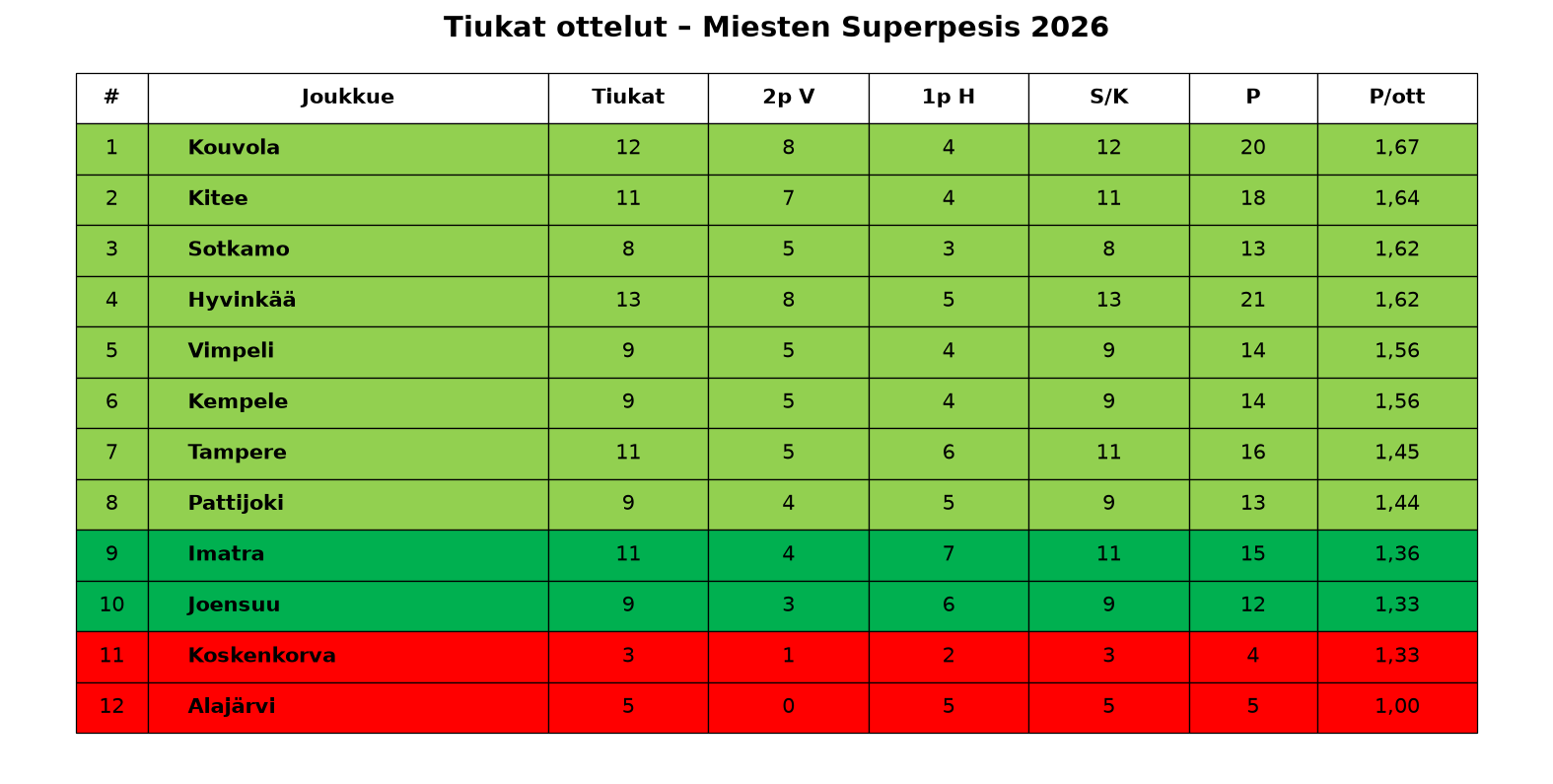 Tiukat ottelut – Miesten Superpesis 2026