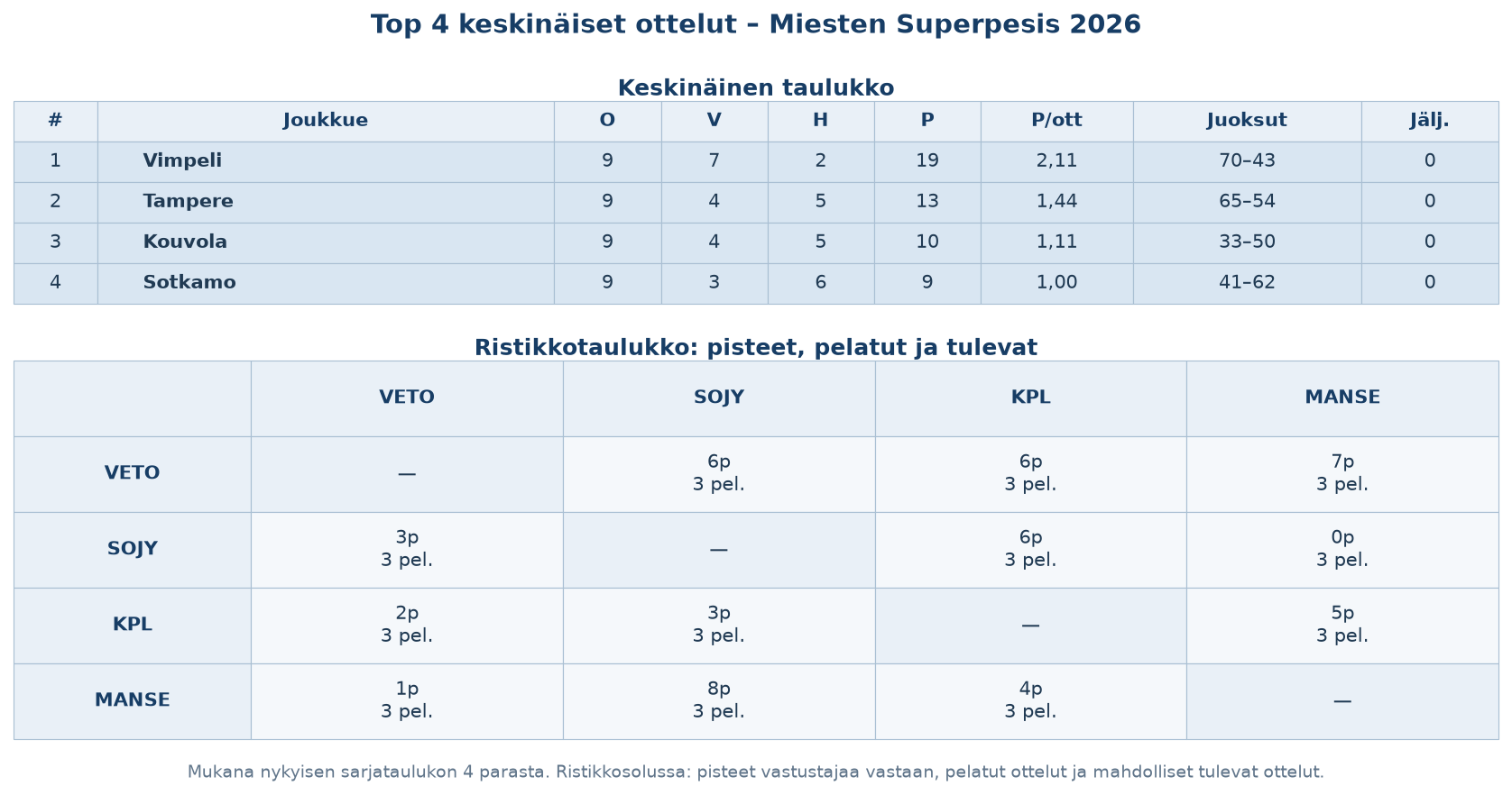 Kärkinelikko taulukko + ristikko – Miesten Superpesis 2026