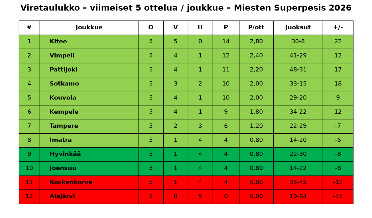 Viretaulukko – Miesten Superpesis 2026