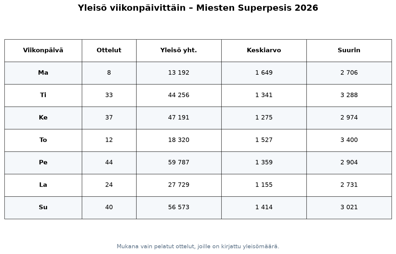 Yleisö viikonpäivittäin – Miesten Superpesis 2026
