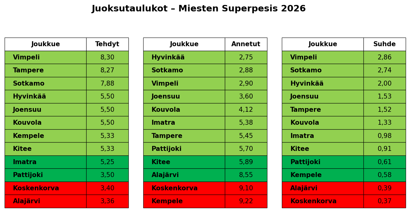 Juoksutaulukot – Superpesis 2026