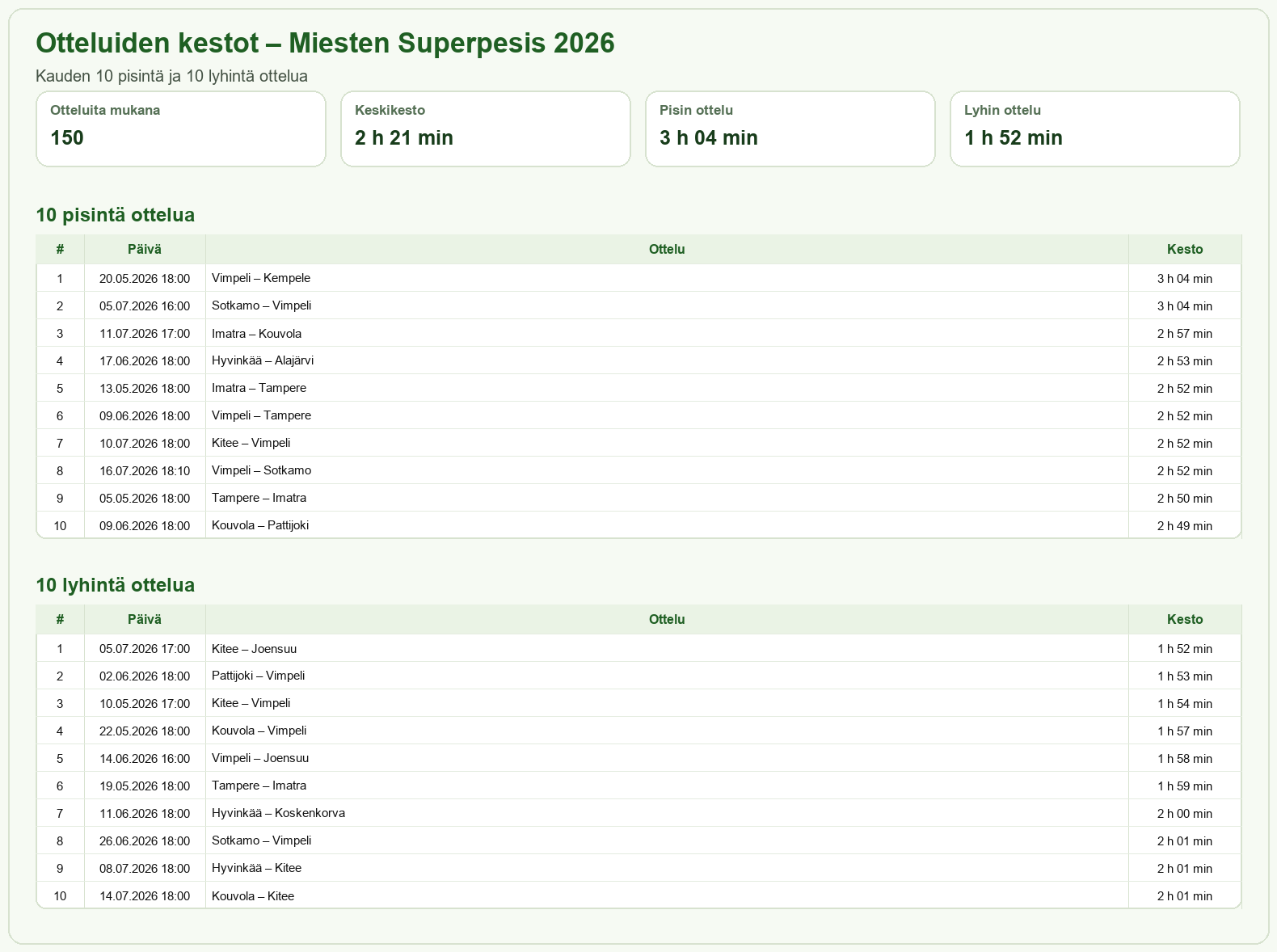 Otteluiden kestot – Miesten Superpesis 2026