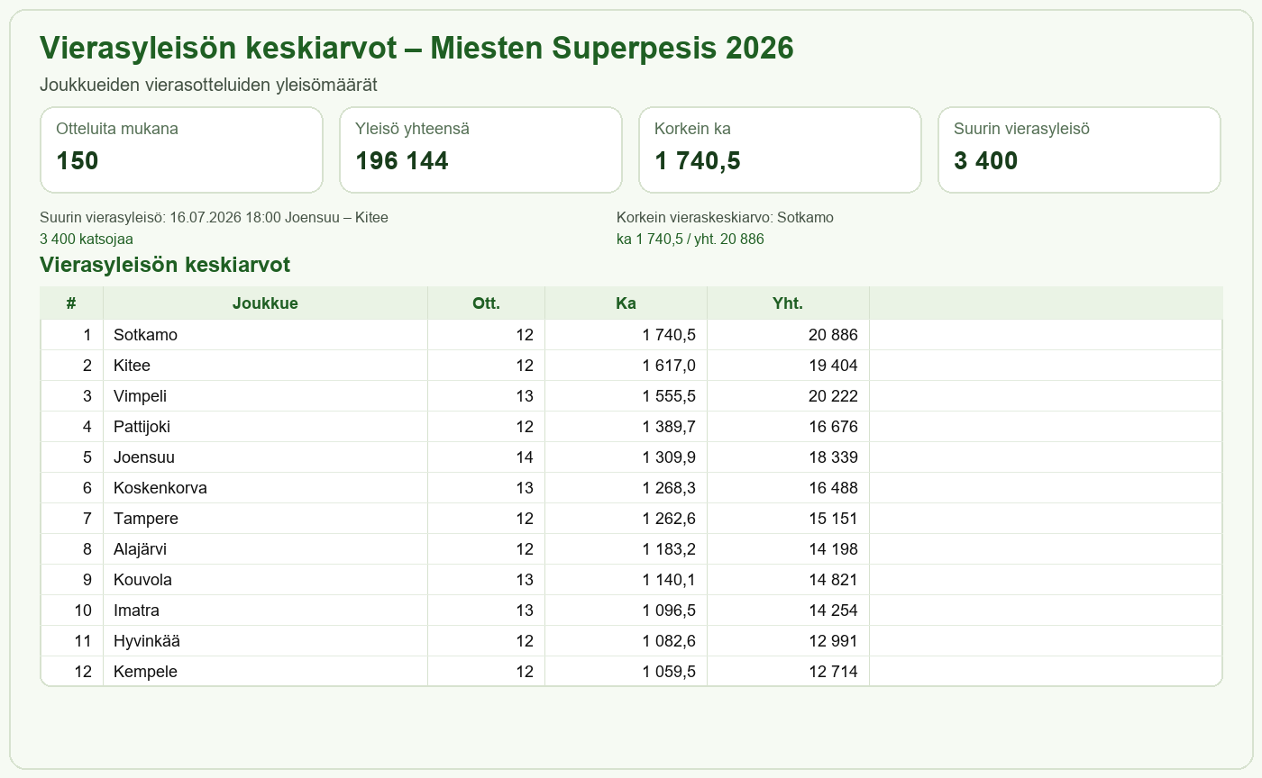 Vierasyleisön keskiarvot – Miesten Superpesis 2026