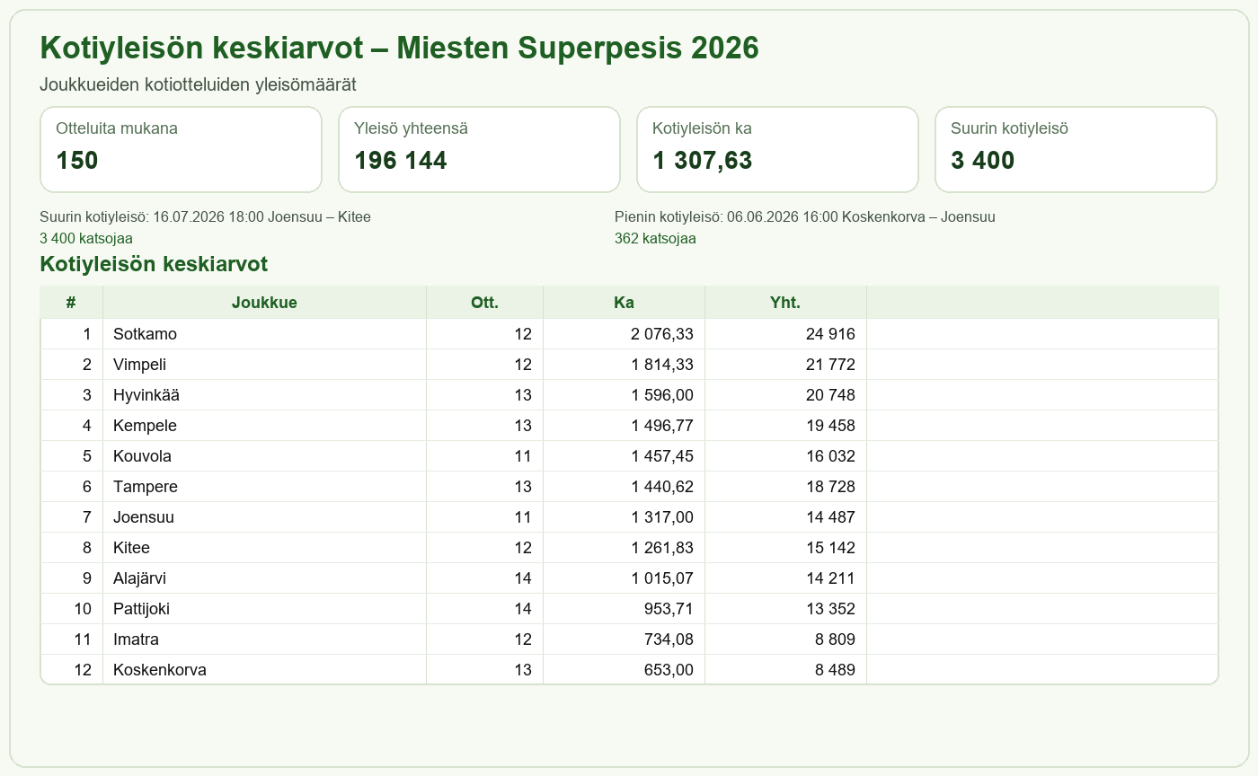 Kotiyleisön keskiarvot – Miesten Superpesis 2026