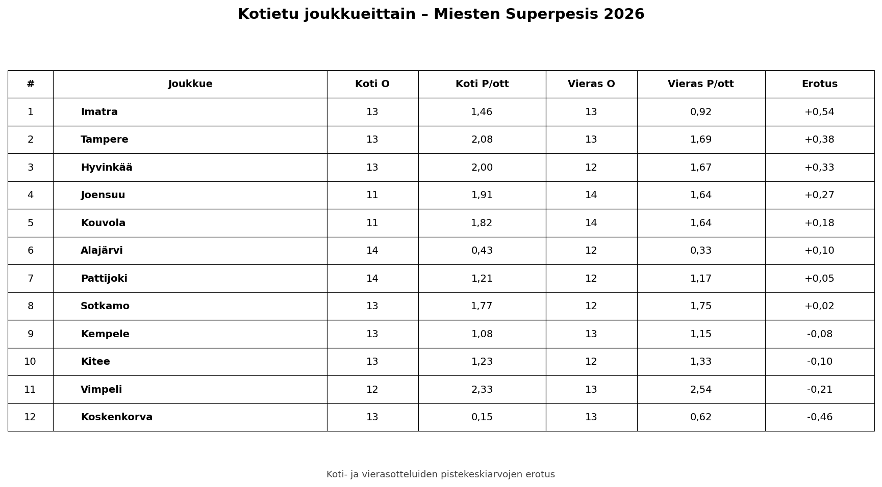 Kotietu joukkueittain – Miesten Superpesis 2026
