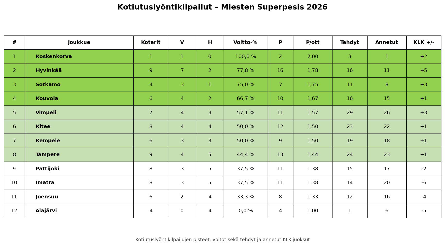 Kotiutuslyöntikilpailut – Miesten Superpesis 2026