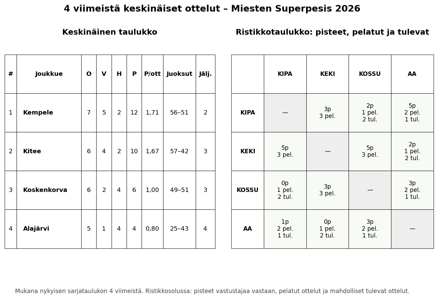 4 viimeisen taulukko + ristikko – Miesten Superpesis 2026