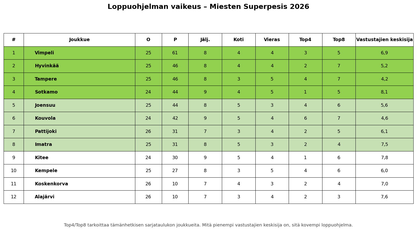 Loppuohjelman vaikeus – Miesten Superpesis 2026