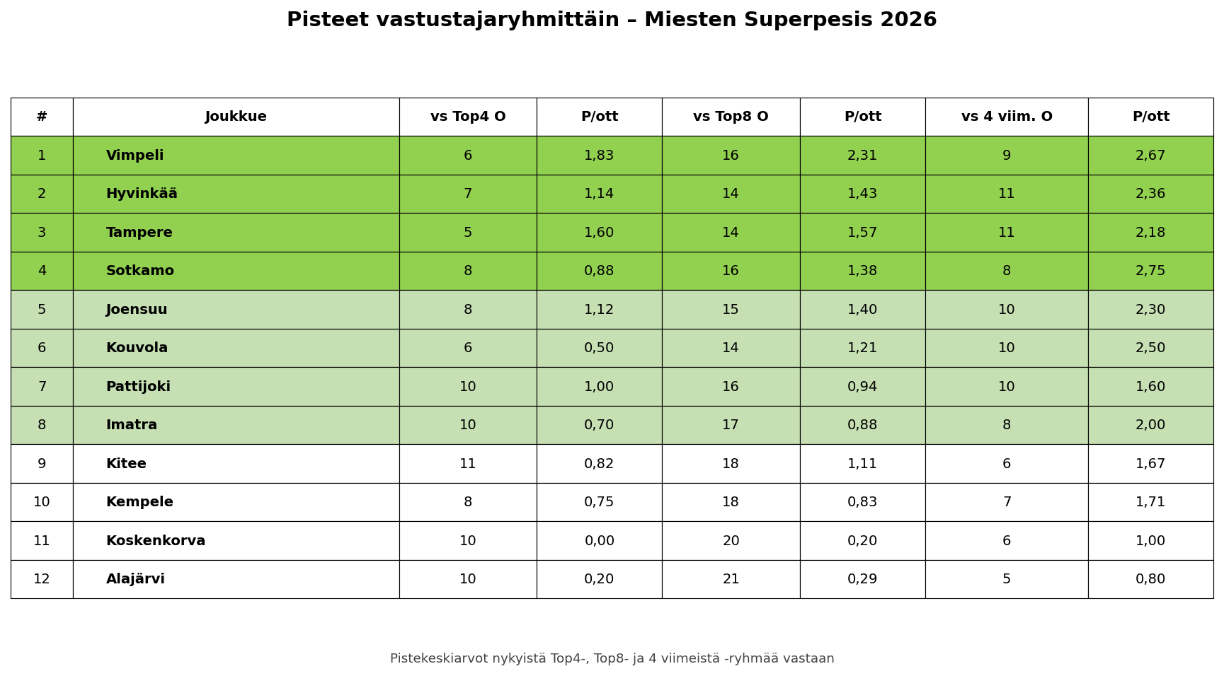 Pisteet vastustajaryhmittäin – Miesten Superpesis 2026