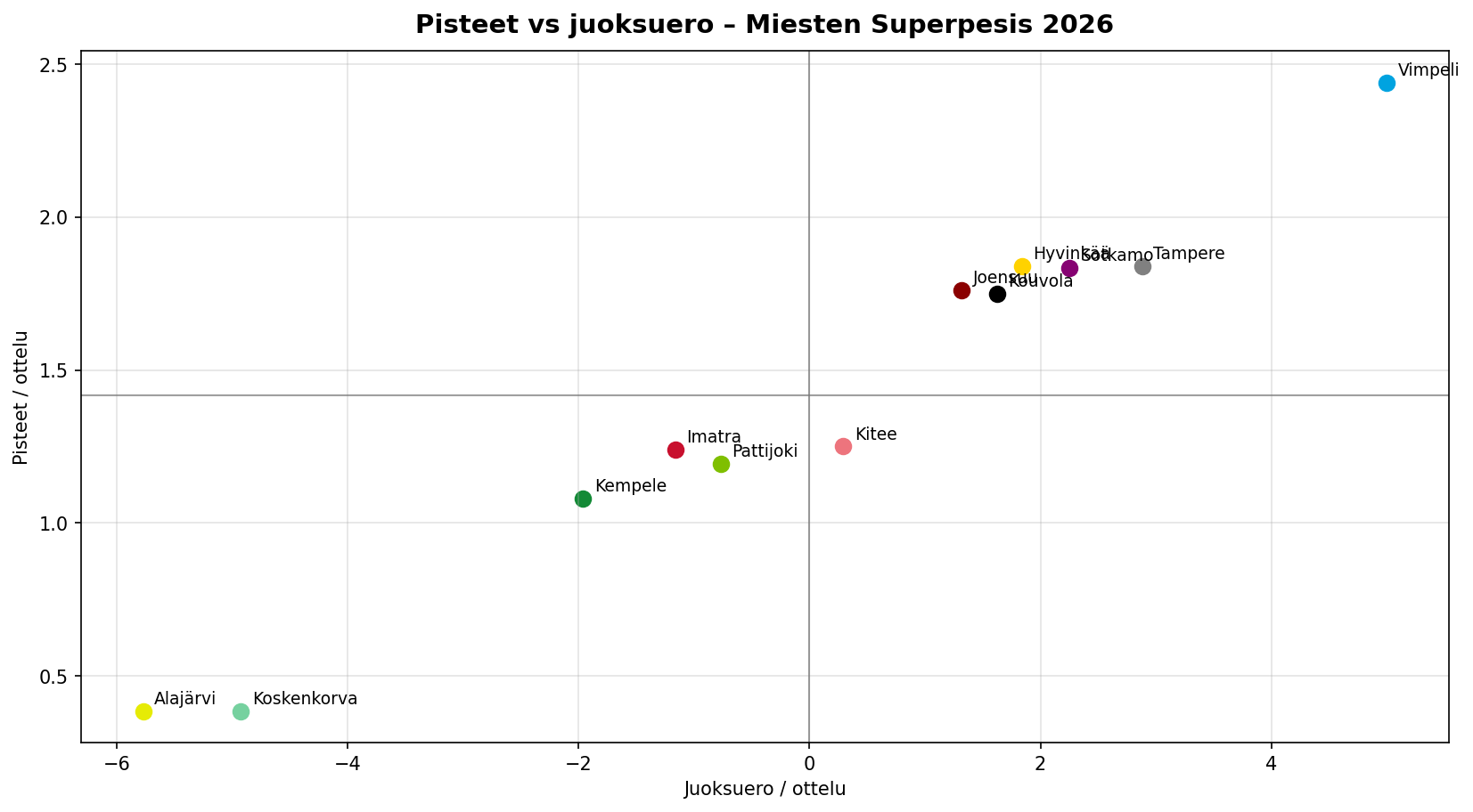 Pisteet / juoksuero – Miesten Superpesis 2026