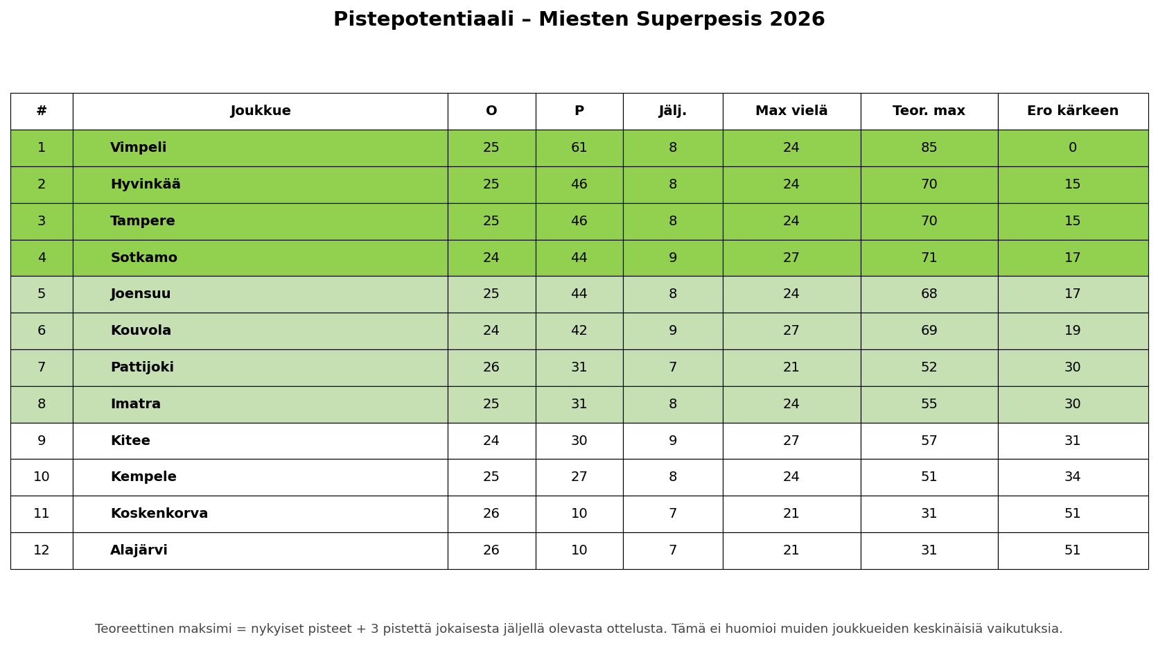 Pistepotentiaali – Miesten Superpesis 2026