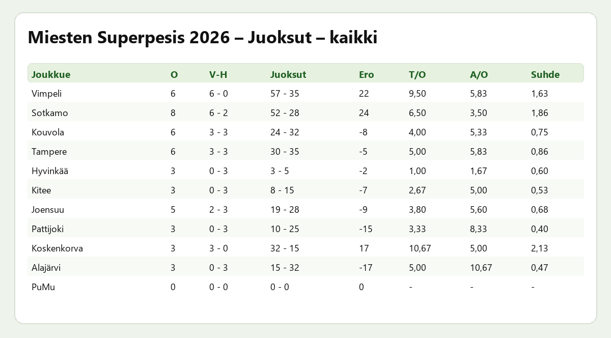 Juoksut – kaikki – Miesten Superpesis 2026 – ratkaisupelit