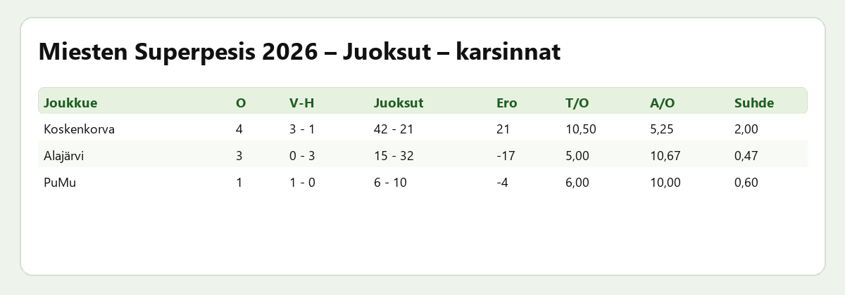 Juoksut – karsinnat – Miesten Superpesis 2026 – ratkaisupelit