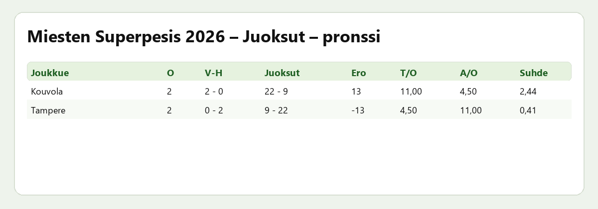 Juoksut – pronssi – Miesten Superpesis 2026 – ratkaisupelit