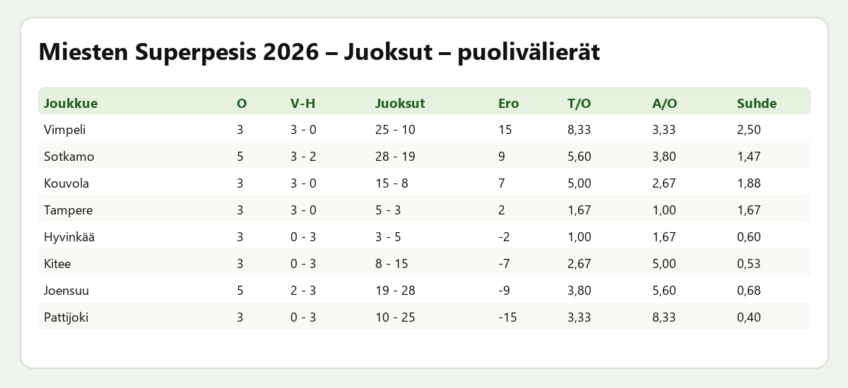 Juoksut – puolivälierät – Miesten Superpesis 2026 – ratkaisupelit