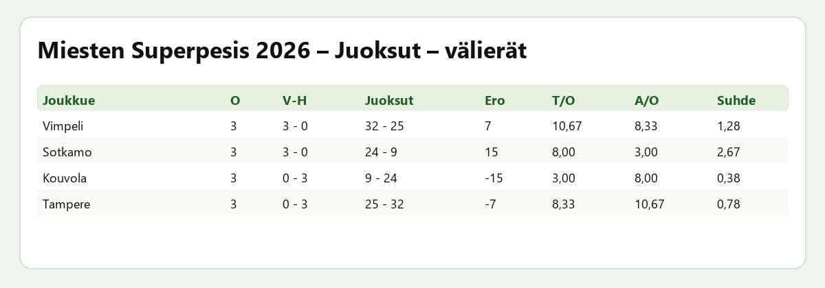 Juoksut – välierät – Miesten Superpesis 2026 – ratkaisupelit