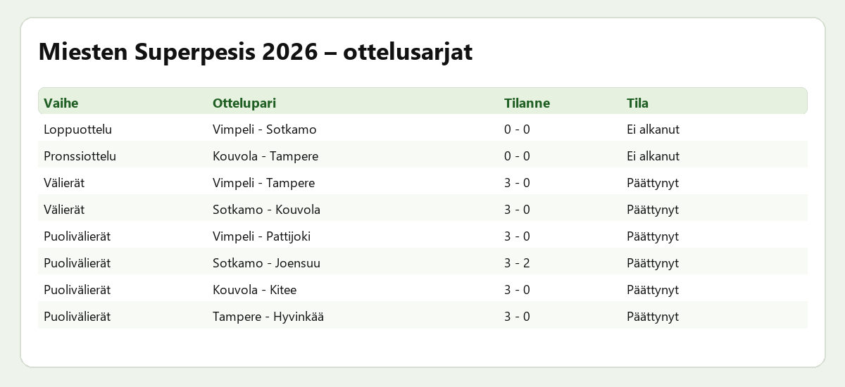 Ottelusarjat – Miesten Superpesis 2026 – ratkaisupelit