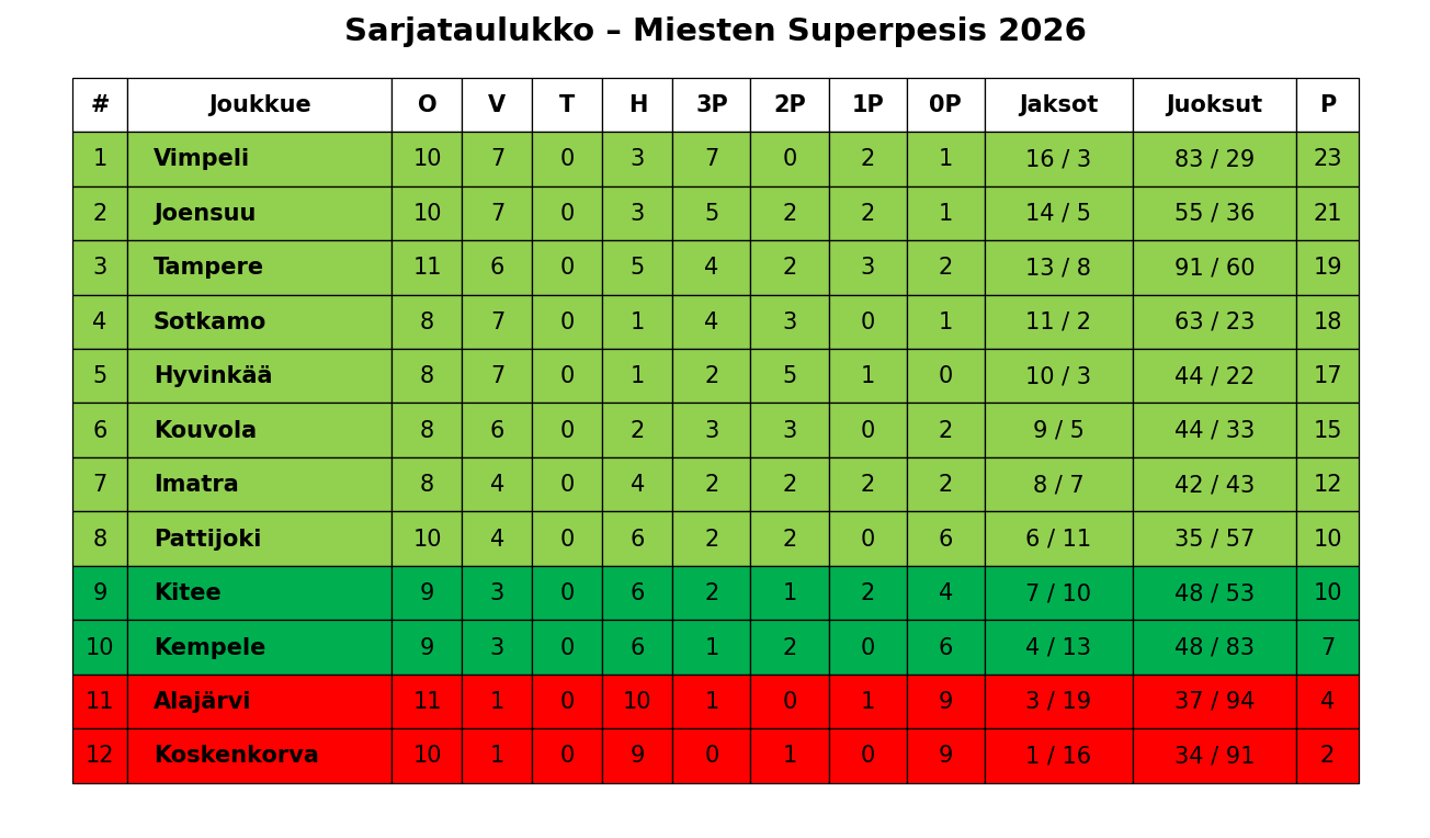 Sarjataulukko – Superpesis 2026