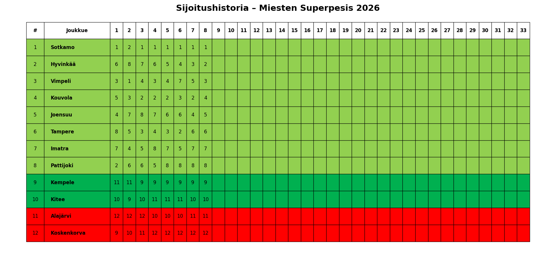 Sijoitushistoria – Superpesis 2026