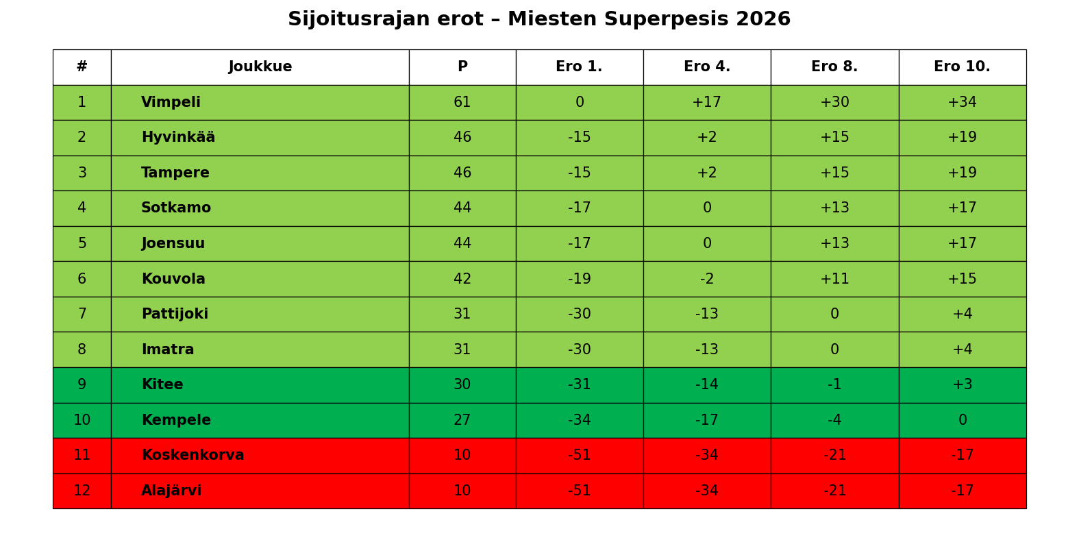 Sijoitusrajat – Miesten Superpesis 2026