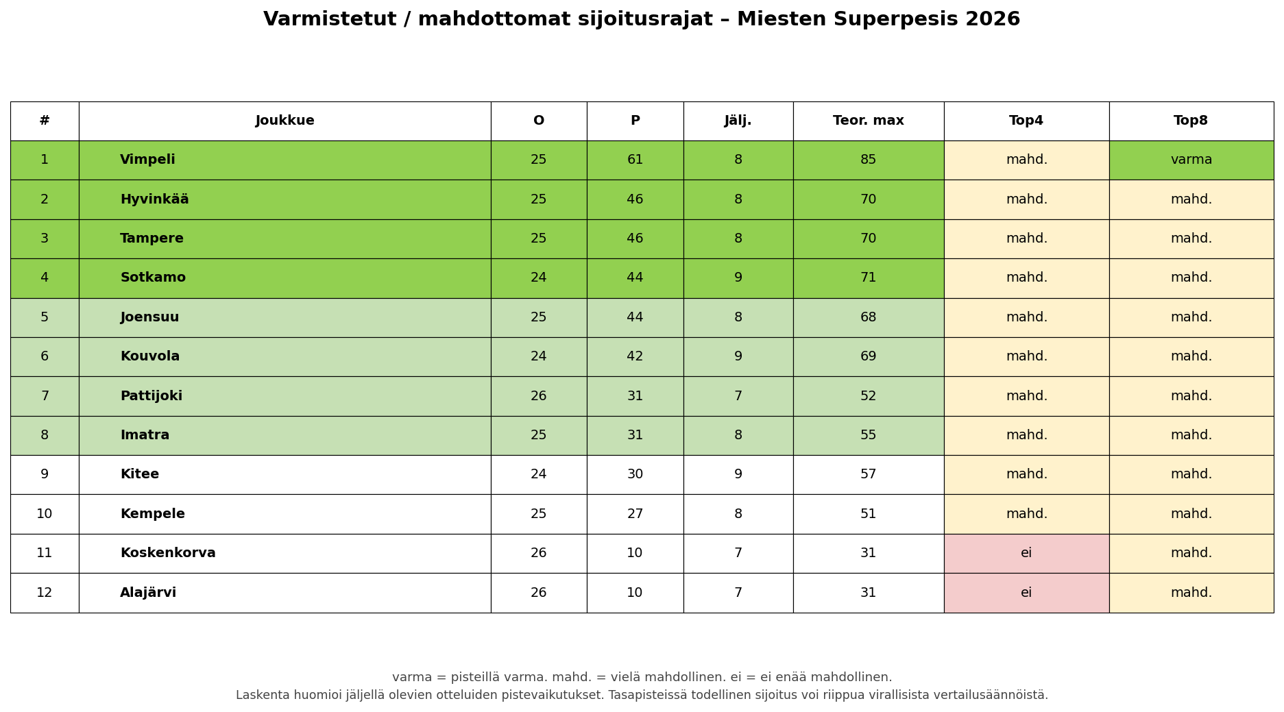 Sijoitusrajasimulaatio – Miesten Superpesis 2026