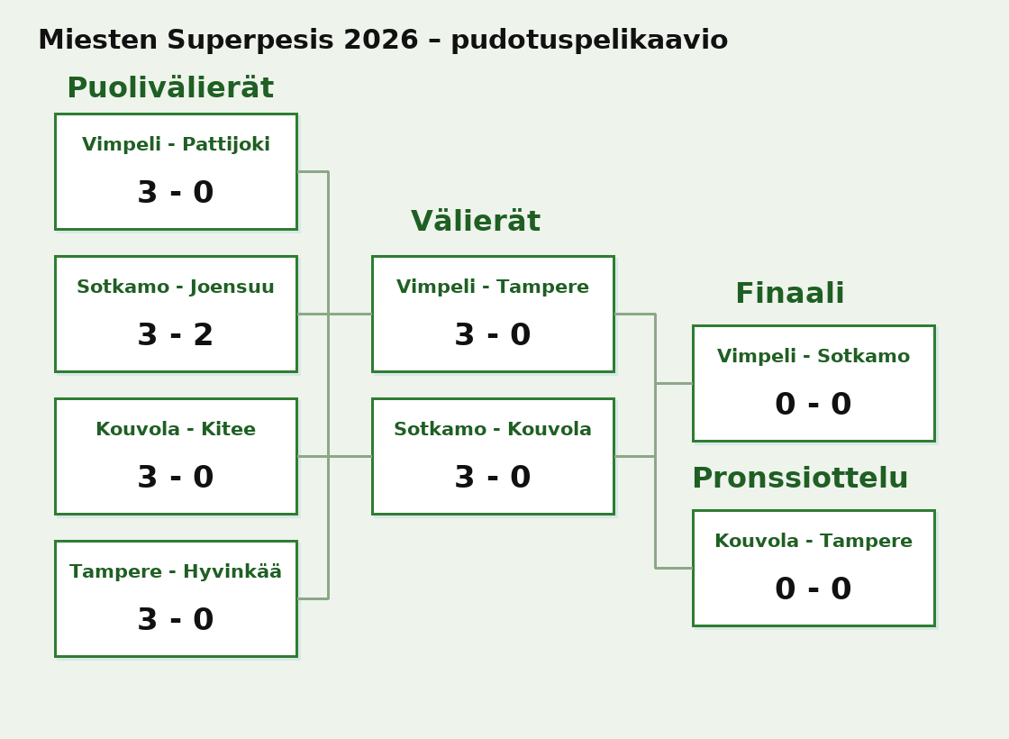 Pudotuspelikaavio – Miesten Superpesis 2026 – ratkaisupelit