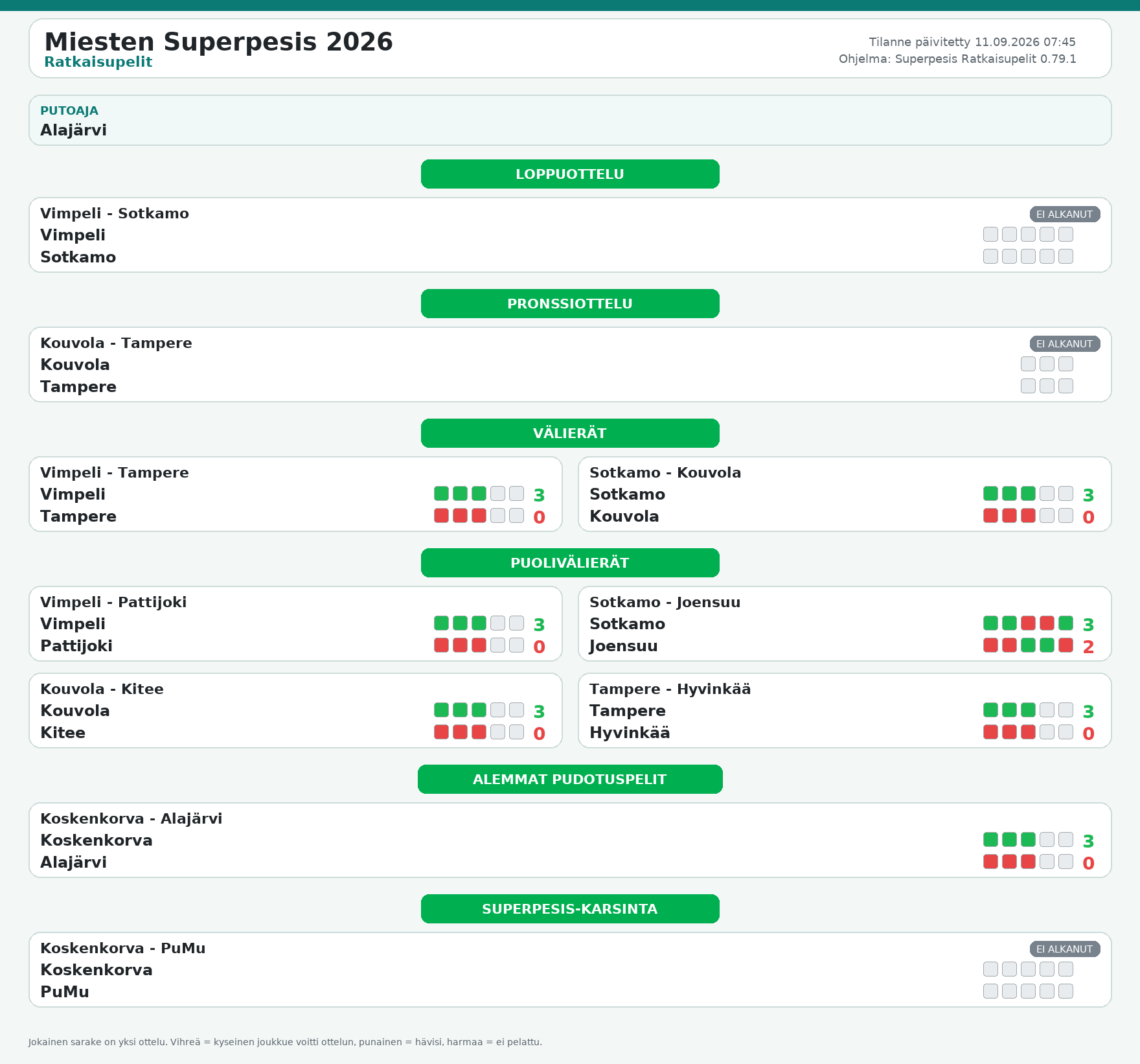 Kokonaiskuva – Miesten Superpesis 2026 – ratkaisupelit