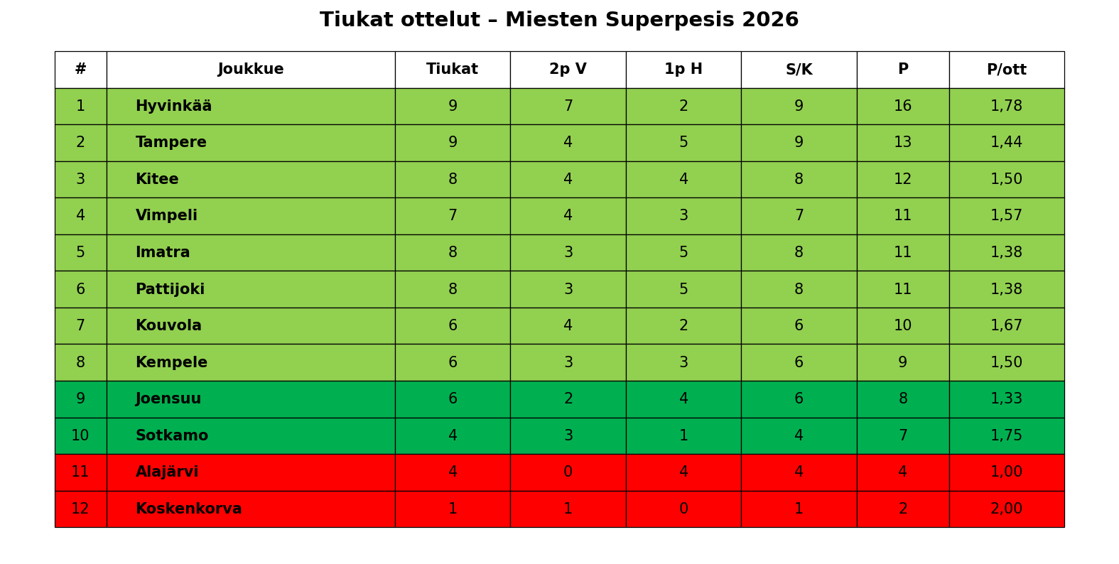 Tiukat ottelut – Miesten Superpesis 2026