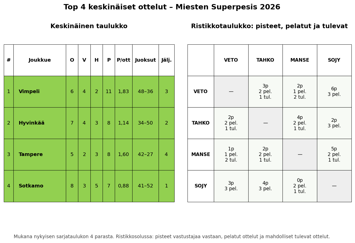 Kärkinelikko taulukko + ristikko – Miesten Superpesis 2026
