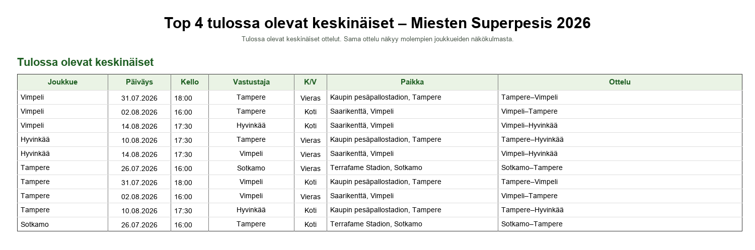 Kärkinelikko tulossa olevat keskinäiset – Miesten Superpesis 2026