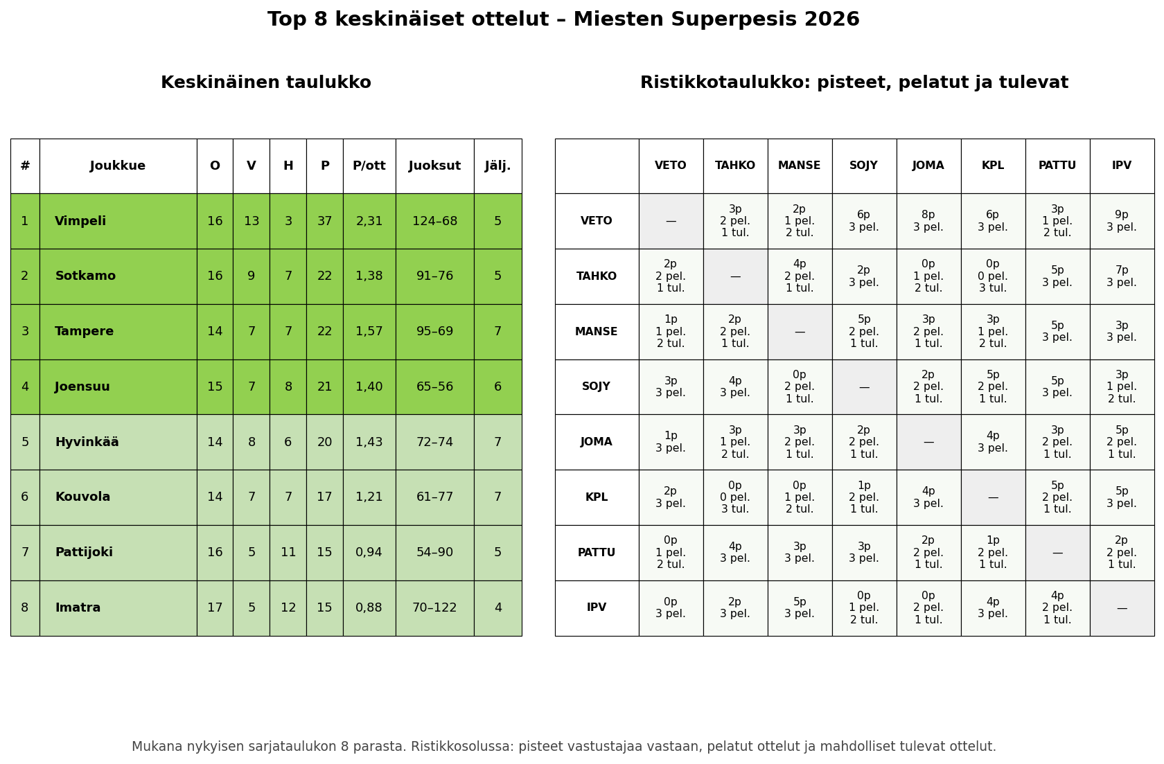 8 parhaan taulukko + ristikko – Miesten Superpesis 2026
