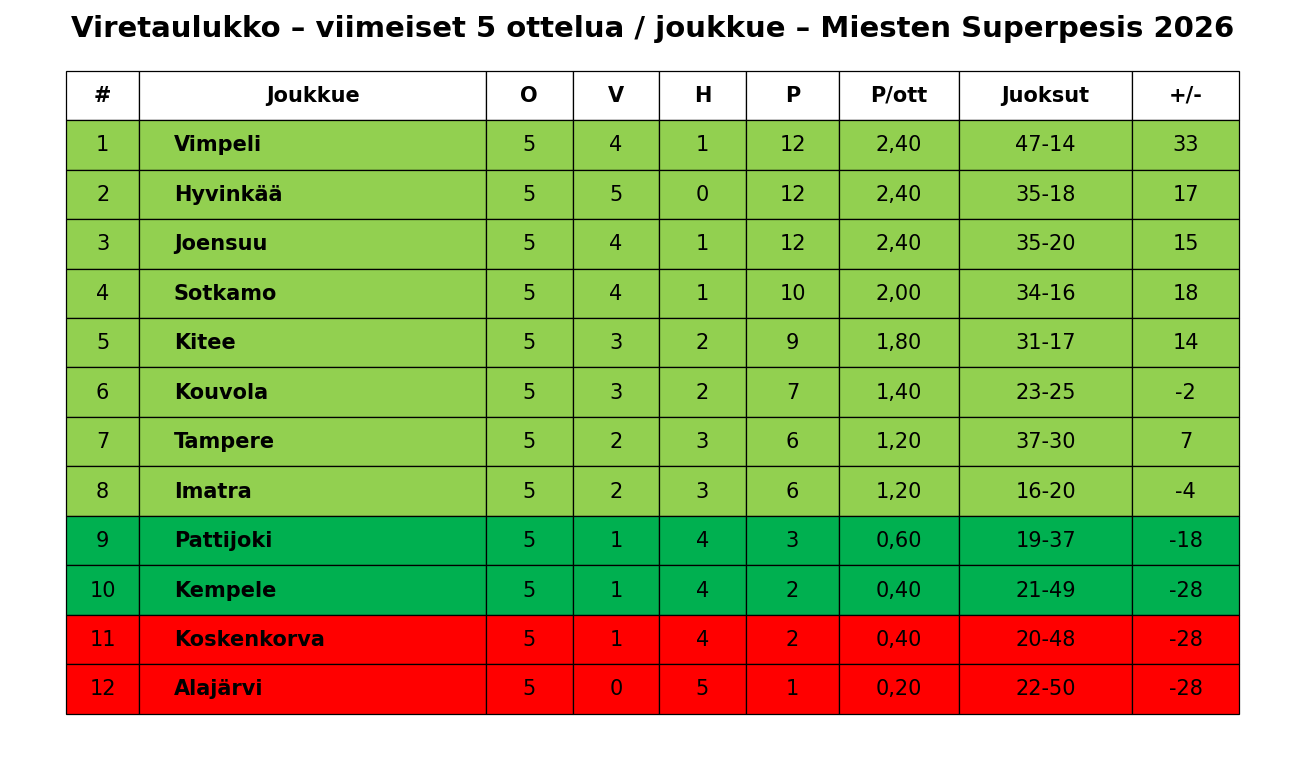 Viretaulukko – Superpesis 2026