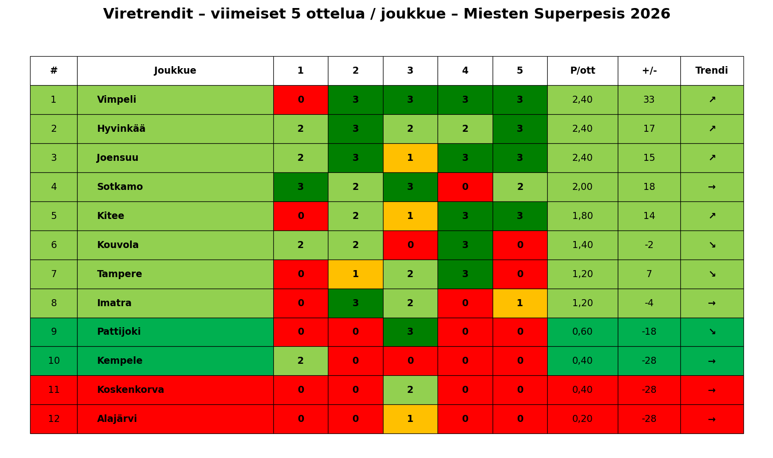 Viretrendit – Superpesis 2026